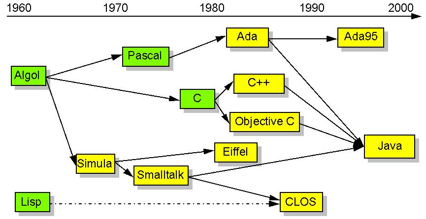 Java s Genealogy : C -> C++ ->Java It is not just a coincidence that Java is so similar to C And