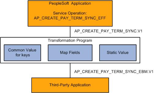 Appendix A Application Integration Framework Example This appendix provides an overview of an example of an Application Integration Framework transformation and discusses how to: Define a dynamic