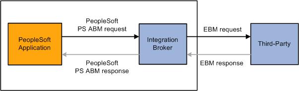 Chapter 2 Understanding Application Integration Framework Outbound request or post to a third party. Inbound request or post from a third party.