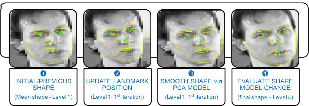 Local Binary Pattern based features for Sign Language Recognition 7 captured by eyebrows and lip movement via landmarks on outer lip. Short description of system follows.