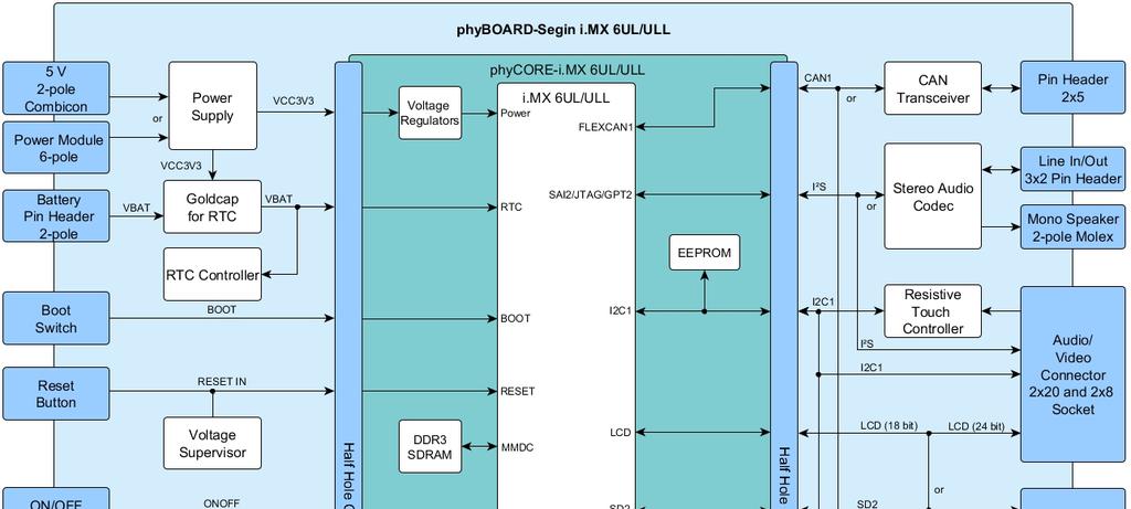 phyboard-segin i.mx 6UL/ULL [PB-02013-xxx] Audio codec with Stereo Line In and Line Out (3x2 pin header 2.