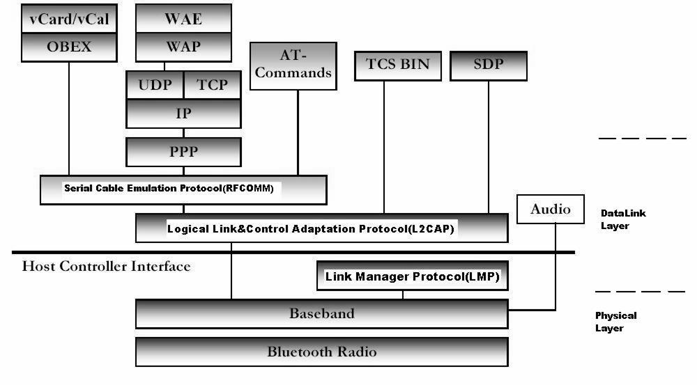 Bluetooth protocol stack Core protocols: radio, baseband, LMP, L2CAP, SDP Cable replacement and Telephony: