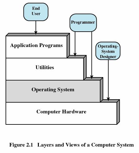 Layers of Computer System Monday, September 10,