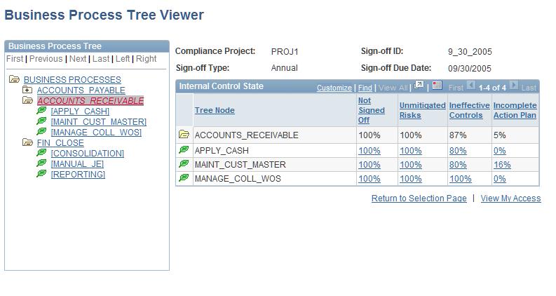 Chapter 10 Monitoring and Managing Controls Viewing Sign-Off Status Using A Business Process Tree Access the Business Process Tree Viewer page (click the Go button on the Business Process Tree