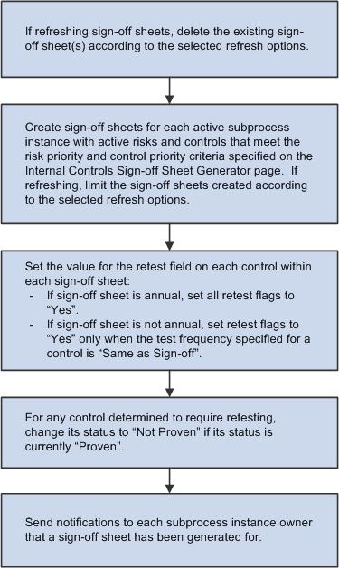 Certifying Internal Controls Chapter 11 Sign-Off Sheet Generator process flow Managing the Internal Controls Certification Process This section discusses how to: Create