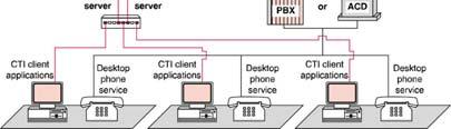 Computer Telephony Integration Desktop CTI