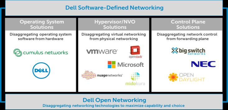 Software-Defined Networking in the data center