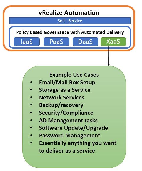 Figure 10) Services whose delivery can be automated through vrealize Automation (graphic provided by VMware).