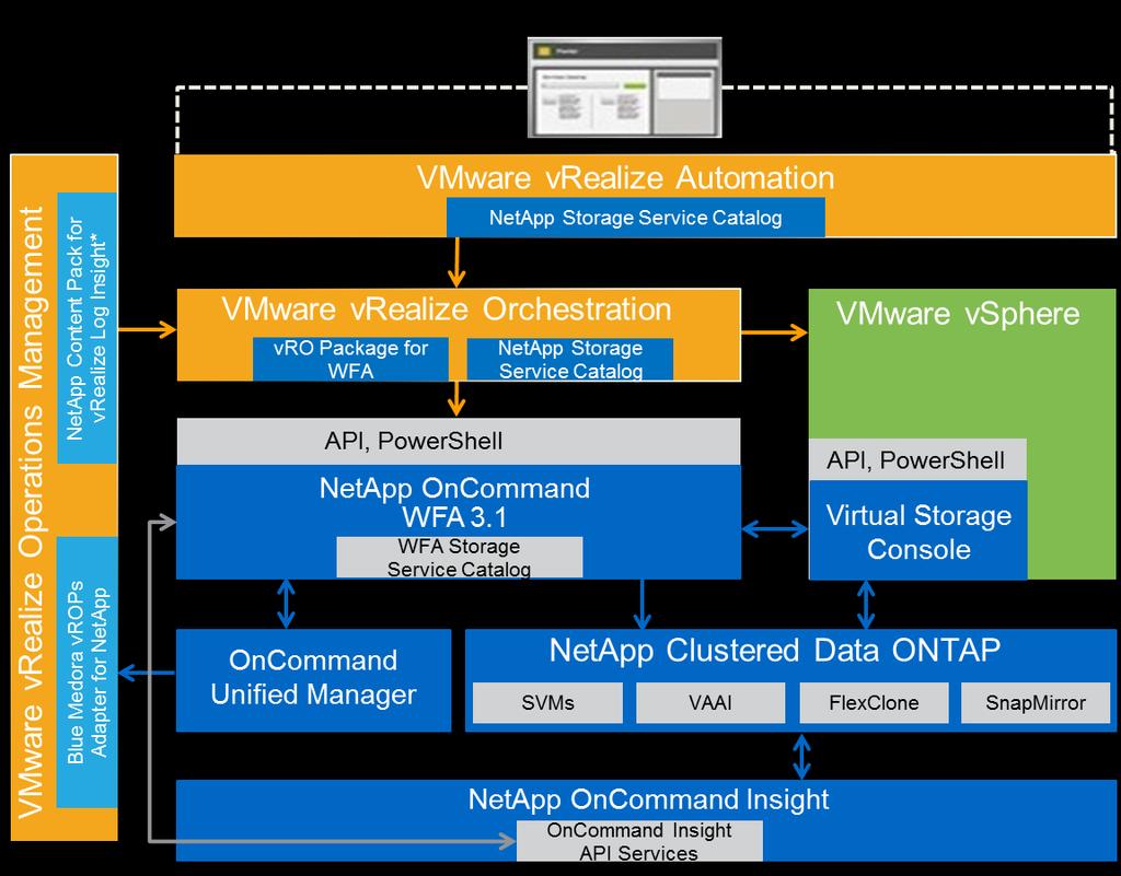3 Optional Component: Performance Monitoring and Problem Remediation Management Although performance monitoring and problem remediation management are optional components of the NetApp and VMware SDS