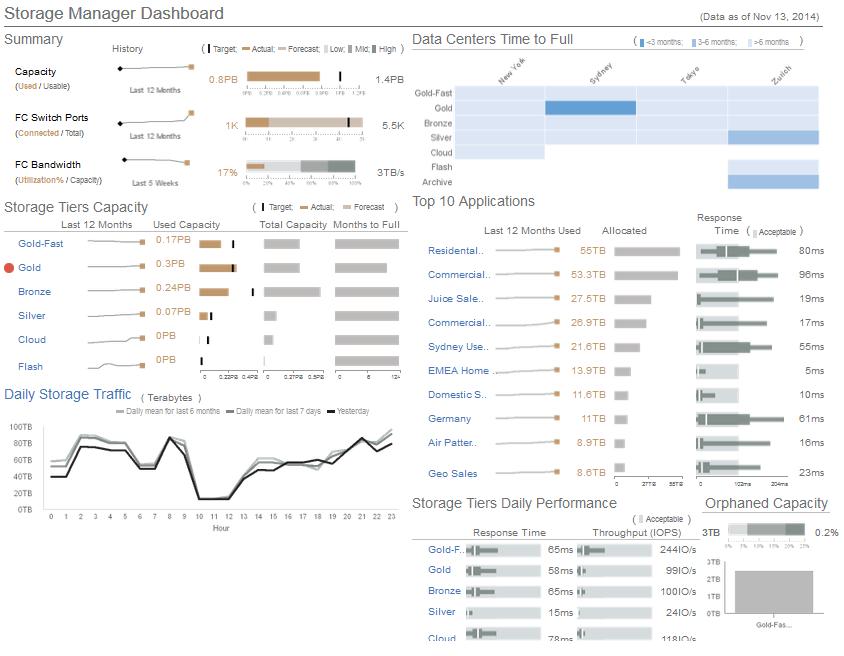 Figure 18) Dashboard showing capacity trending, forecasting, and performance. Business value of OnCommand Insight for cloud deployments and SDS.