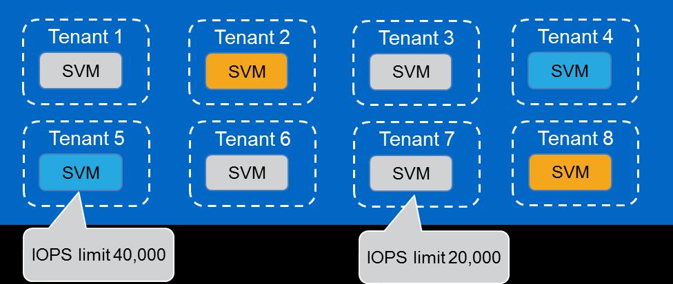 capacity limits (defined in terms of a maximum value for input/output operations per second [IOPS] or MBps) on a group of files, volumes, or LUNs within an SVM or on the entire SVM.