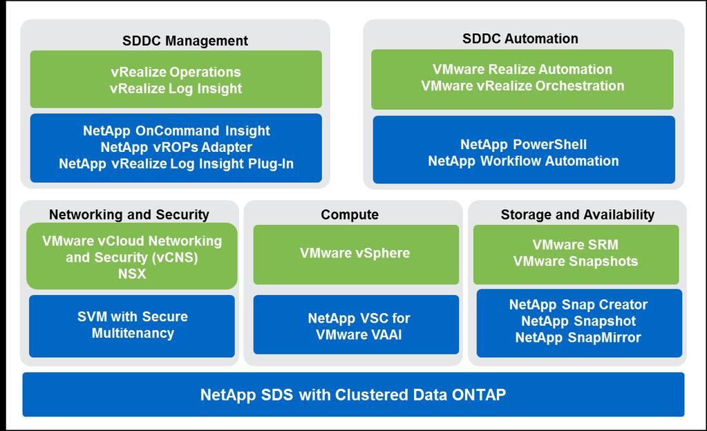 Figure 2) SDDC layers. The NetApp and VMware SDDC is composed of five layers.