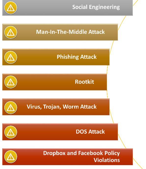 Typical Attack Vectors