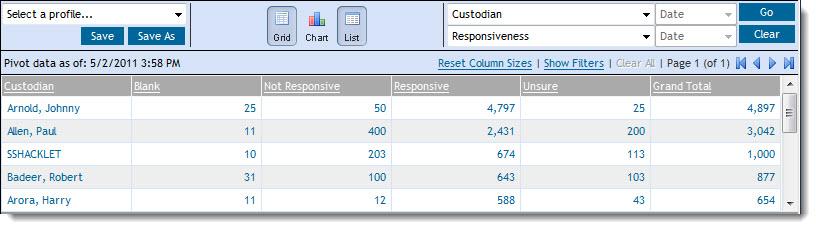 In the following screenshot, the user performed a pivot report on custodians to determine the number of documents reviewed and coded as responsive.