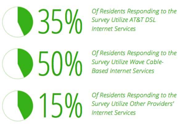 Fixed wireless providers also provide coverage in Woodland, including DigitalPath and Winters Broadband. 184 residential responses were received in the survey.