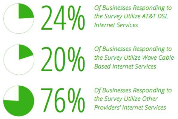 B. Business Businesses in Woodland subscribe to a mix of wireline providers and resellers, including AT&T of California, Wave Broadband, AFES Wireless Network Services, and Omsoft.
