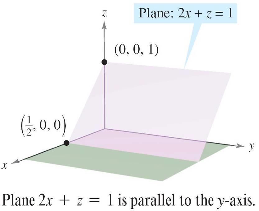 If an equation of a plane has a missing variable, such as 2x + z = 1, the plane