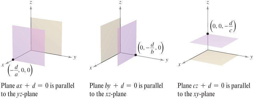 If two variables are missing from an equation of a plane, it is parallel to