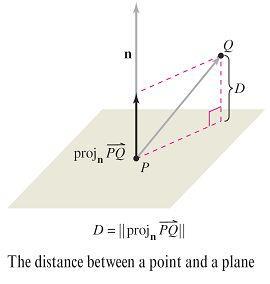 This section is concluded with the following discussion of two basic types of problems involving distance in space. 1. Finding the distance between a point and a plane 2.