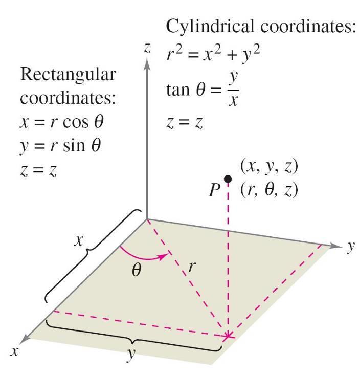 To convert from rectangular to cylindrical coordinates (or vice versa), use the