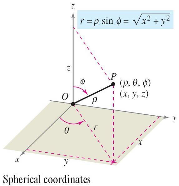 The relationship between rectangular and spherical coordinates is illustrated in Figure.