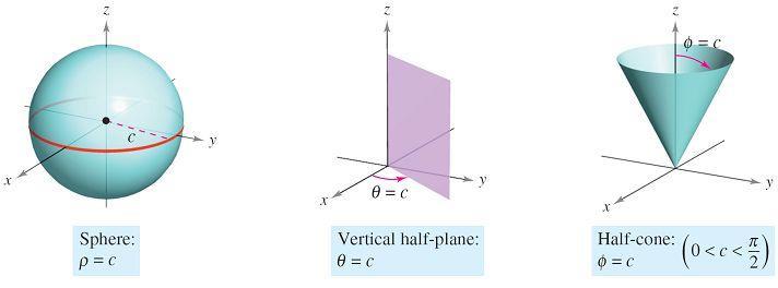 The spherical coordinate system is useful primarily for surfaces in space that have a point