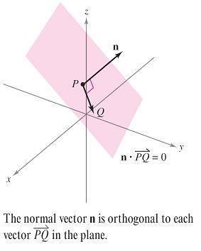 Consider the plane containing the point P(x 1, y 1, z 1 ) having a nonzero normal vector n =, as shown in Figure.
