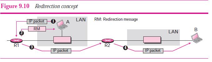 Redirection ICMP The hosts usually use static routing.