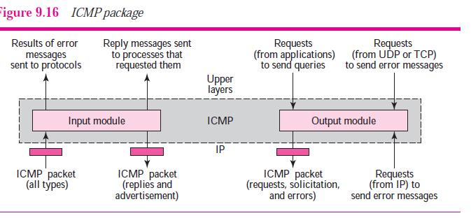 ICMP Package Input Module The input module handles all received ICMP messages. It is invoked when an ICMP packet is delivered to it from the IP layer.