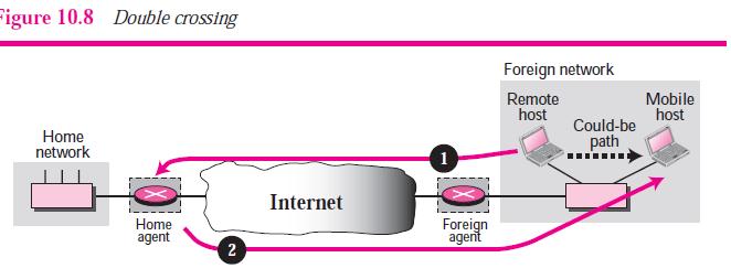 Inefficiency in Mobile IP Communication involving mobile IP can be inefficient. The inefficiency can be severe or moderate. The severe case is called double crossing or 2X.