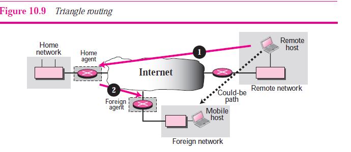 Inefficiency in Mobile IP Triangle Routing Triangle routing, the less severe case, occurs when the remote host communicates with a mobile host that is not attached to the same network (or site) as