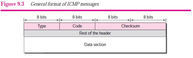 ICMP Message Format An ICMP message has an 8-byte header and a variable-size data section.