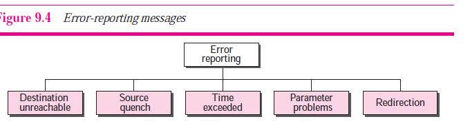 ICMP Error Reporting Messages ICMP always reports error messages to the original source.