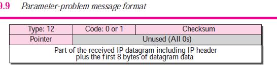 Parameter Problem ICMP Any ambiguity in the header part of a datagram can create serious problems as the datagram travels through the Internet.