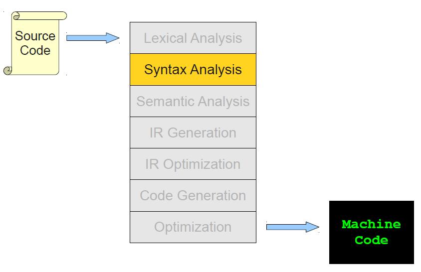 Outline Semantic Analysis The role of semantic analysis in a compiler A laundry list of tasks Scope Static vs. Dynamic scoping Implementation: symbol tables Types Statically vs.