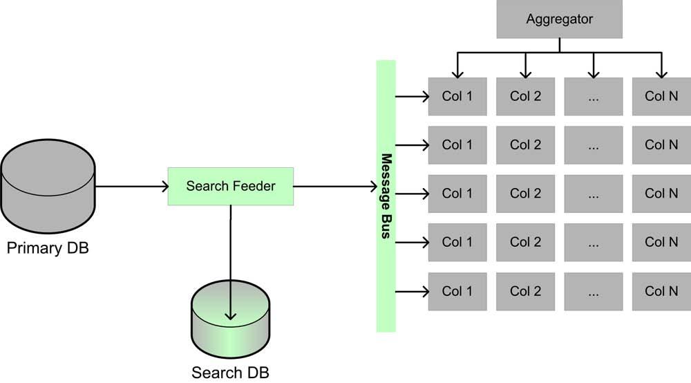 Async Everywhere: Search Feeder Infrastructure Pattern: Message Dispatch Read and transform item updates from primary database Normalize text, augment with metadata, augment with additional