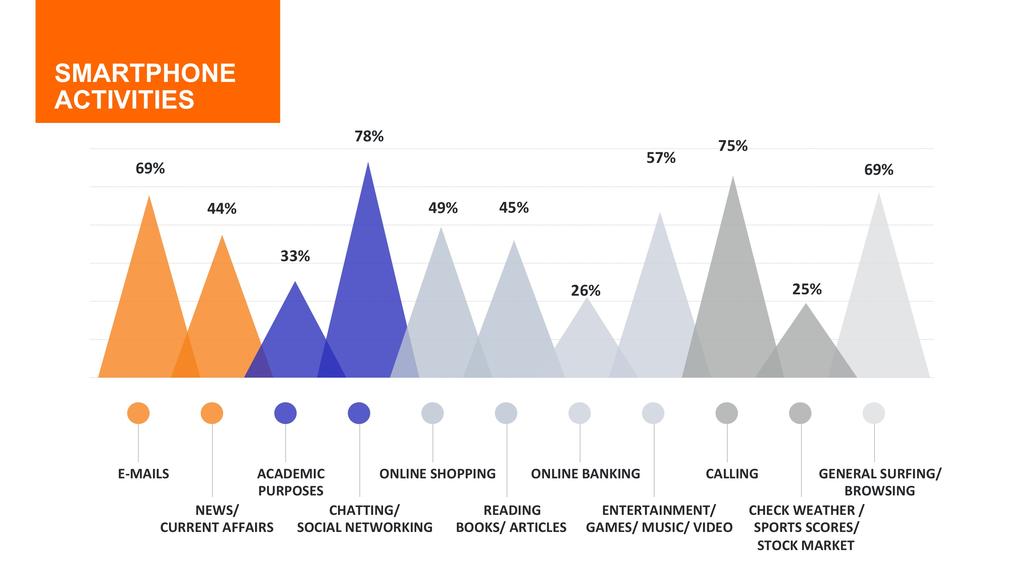2015 Jumia Kenya // The Growth of the Smartphone Market in Kenya 4 Usage Habits are evolving We asked smartphone users what activities they use their device for.