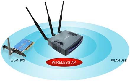 7 FUNCTIONS 01.AP MODE The most basic mode of multi-function Access Point.