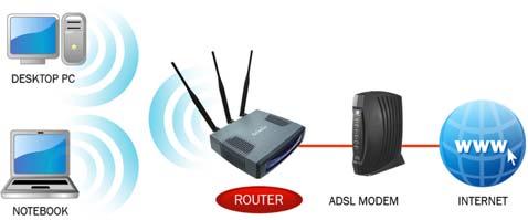 Users can connect PC or local LAN to the Ethernet port of the client mode AP.