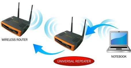 05.UNIVERSAL REPEATER A universal repeater extends the wireless coverage of another wireless AP or router.