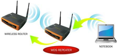 Therefore, it can work with almost any wireless device. 06.WDS This function extends wireless range of another wireless AP.