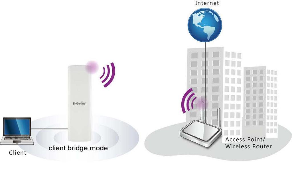 3.4 WDS Bridge Mode In the WDS Bridge Mode, the ENH500 can wirelessly connect different local area networks by configuring each device s MAC address and security settings.