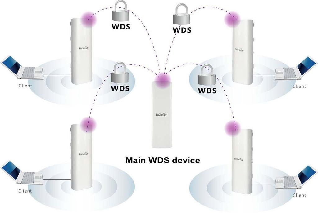WDS Bridge Mode is unlike Access Point Mode. APs linked by WDS are using the same wireless channel, and connecting excessive numbers of APs on the same channel may result in lower throughput.