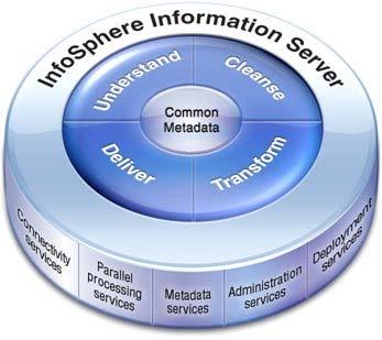 Optimizing Data Integration Solutions by Customizing the IBM InfoSphere Information Server Deployment Architecture IBM Redbooks Solution Guide IBM InfoSphere Information Server provides a unified