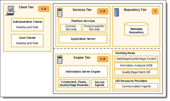 Figure 3 illustrates the InfoSphere Information Server solution architecture for implementing the topologies. Figure 3.