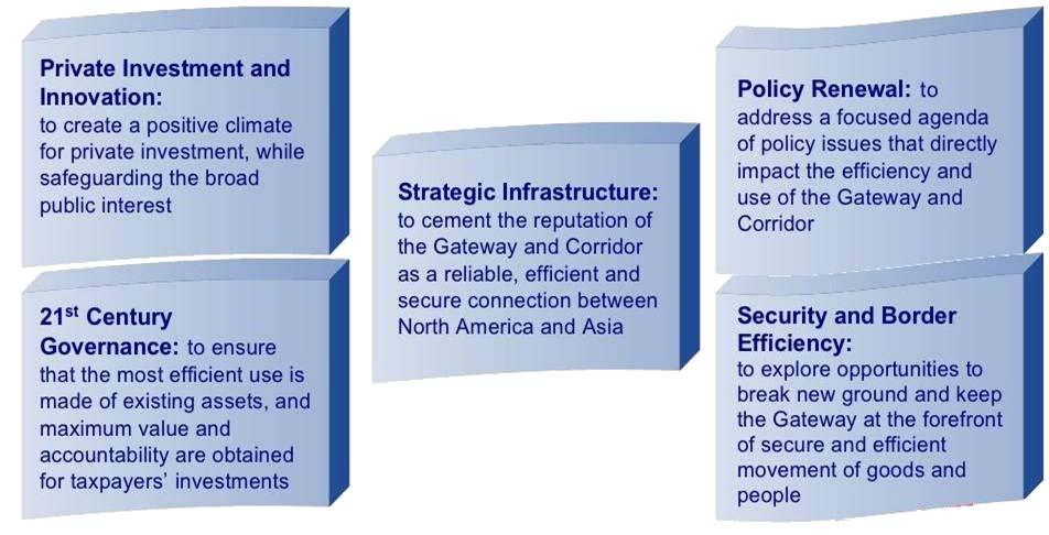 The Initiative Advances an Integrated Approach It is a coherent set of investment and policy measures that will enhance the efficiency of the Gateway and