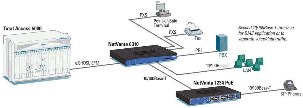23 NetVanta 6310 Application Targets EFM-based solutions Integral SIP gateway, router, and security Dual 10/100Base-T interfaces