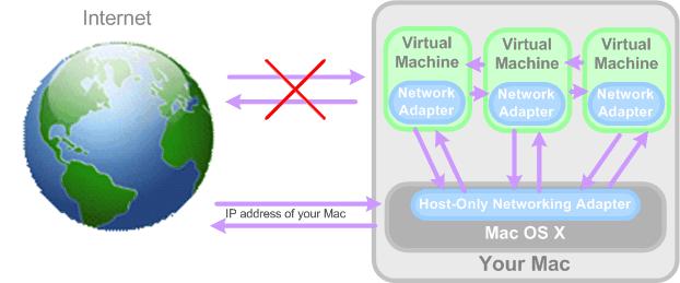 Working With Virtual Machines 111 Host-Only Networking Parallels Desktop provides a closed network that is accessible only to the primary operating system and virtual machines running on it.