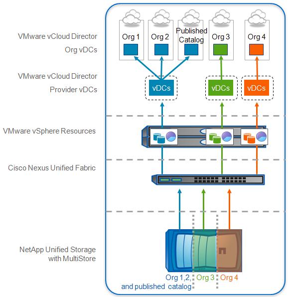 3.1 HIGH-LEVEL ARCHITECTURE Figure 3 depicts the high-level ware vcloud Director solution architecture with the four tenants (Org1, Org2, Org3, and Org4) mentioned previously.