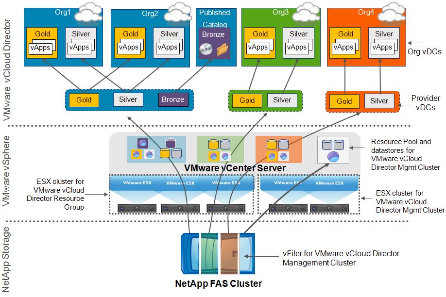 NetApp best practices for ware vsphere deployments, see TR-3749: NetApp and ware vsphere 4 Storage Best Practices. Figure 4) Detailed solution architecture. 3.